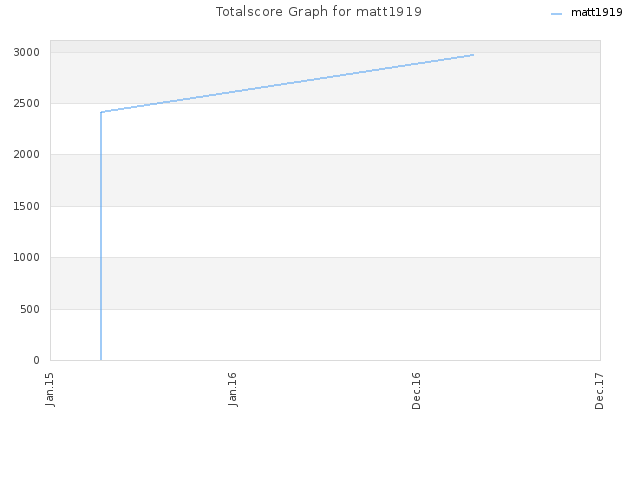 Totalscore Graph for matt1919