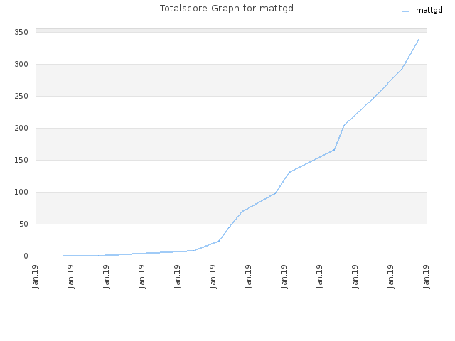 Totalscore Graph for mattgd