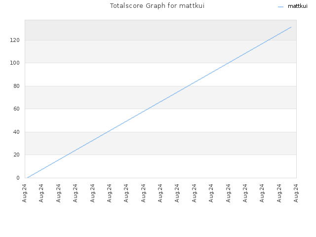 Totalscore Graph for mattkui