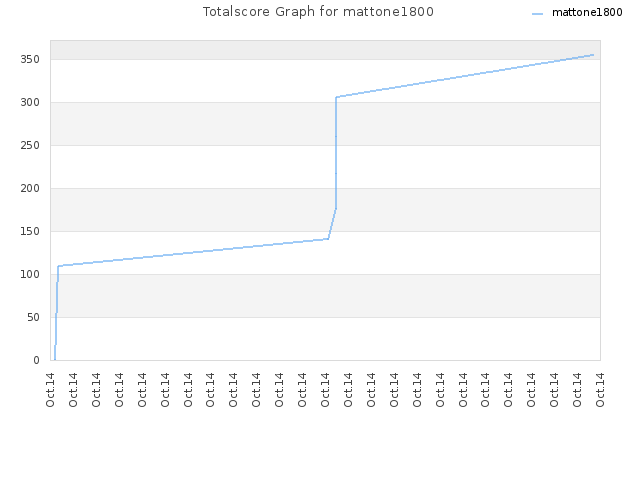 Totalscore Graph for mattone1800