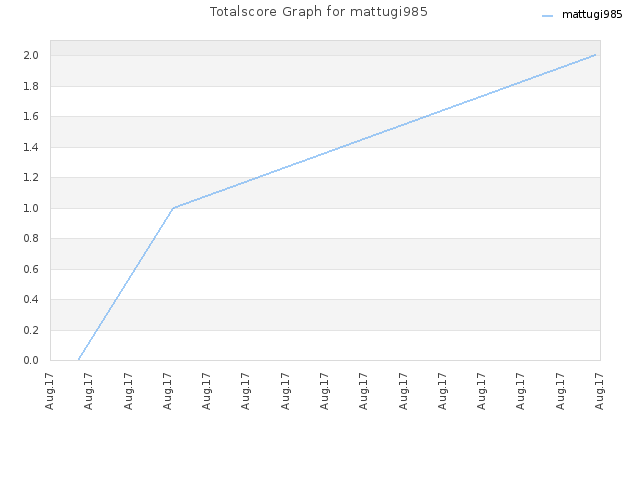 Totalscore Graph for mattugi985