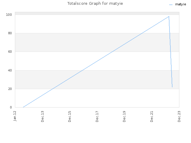 Totalscore Graph for matyie