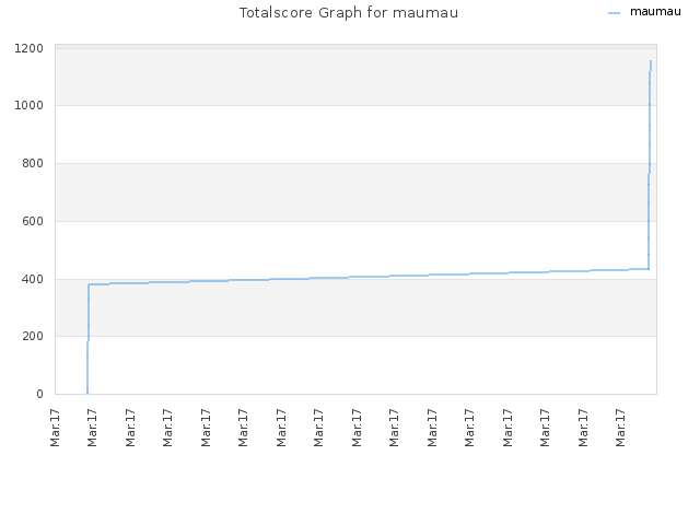 Totalscore Graph for maumau