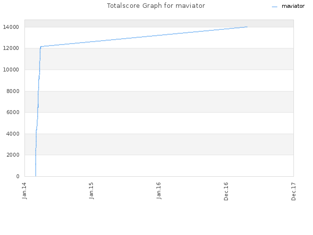 Totalscore Graph for maviator