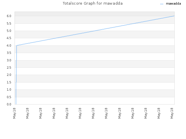 Totalscore Graph for mawadda