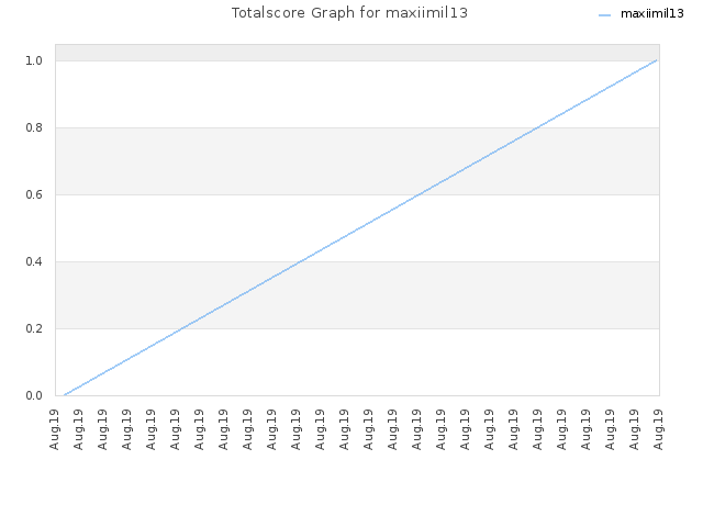 Totalscore Graph for maxiimil13