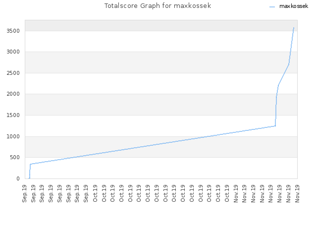 Totalscore Graph for maxkossek