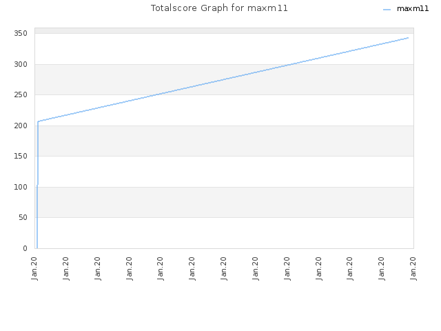 Totalscore Graph for maxm11