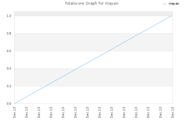 Totalscore Graph for mayan