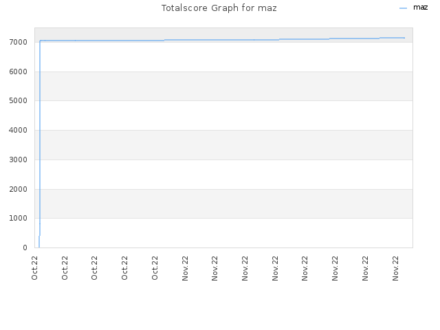 Totalscore Graph for maz