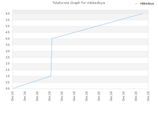 Totalscore Graph for mbbedoya