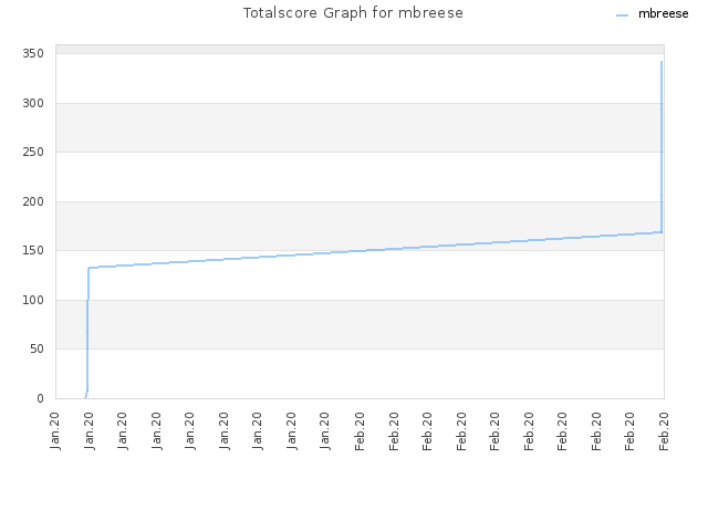 Totalscore Graph for mbreese