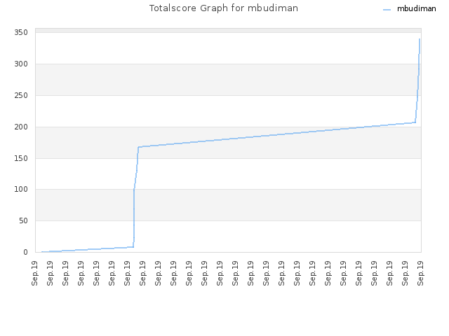 Totalscore Graph for mbudiman