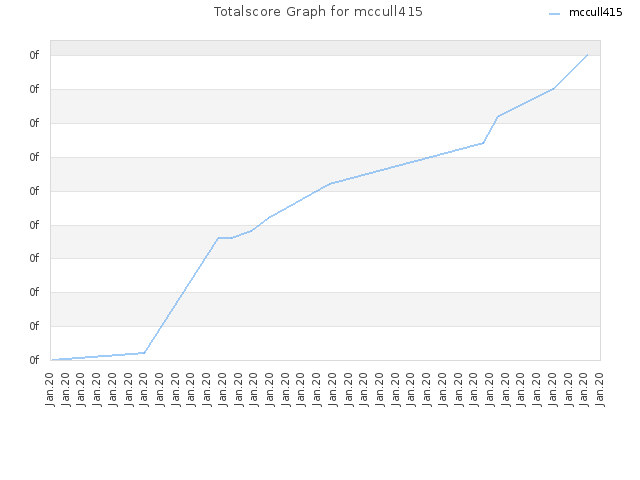 Totalscore Graph for mccull415