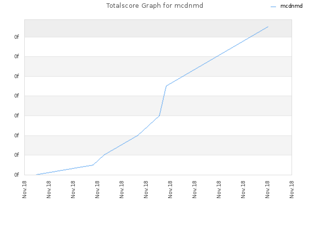 Totalscore Graph for mcdnmd