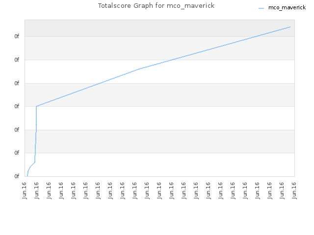 Totalscore Graph for mco_maverick