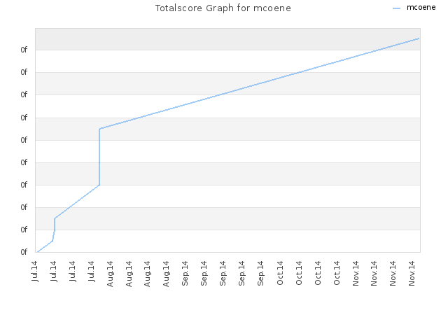 Totalscore Graph for mcoene