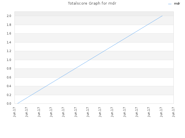 Totalscore Graph for mdr
