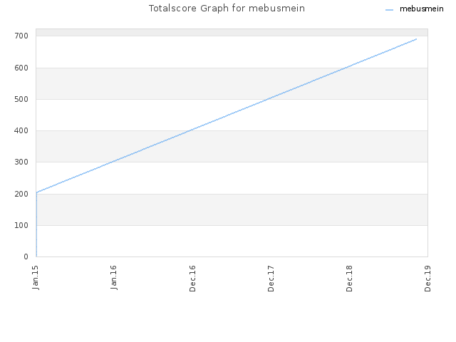 Totalscore Graph for mebusmein