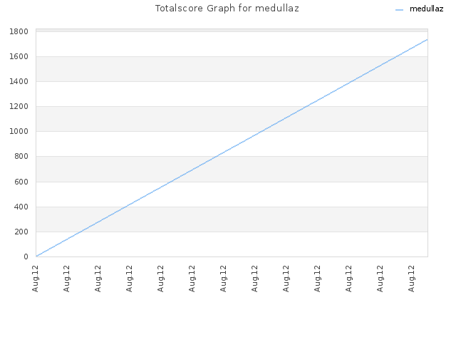 Totalscore Graph for medullaz