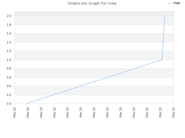 Totalscore Graph for mee