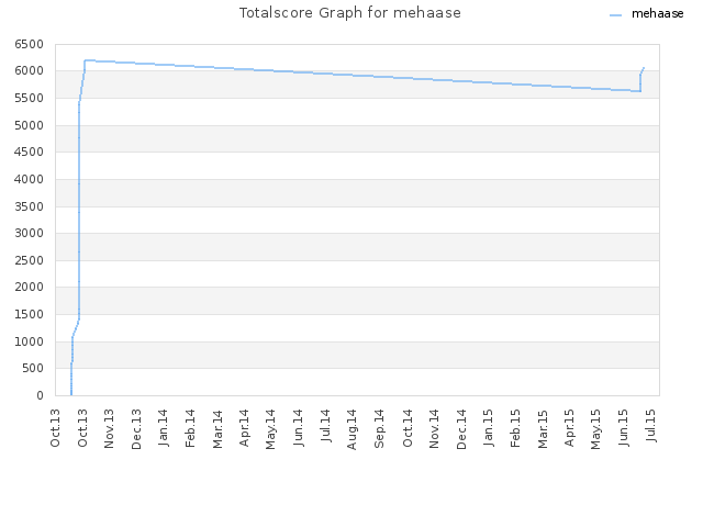 Totalscore Graph for mehaase