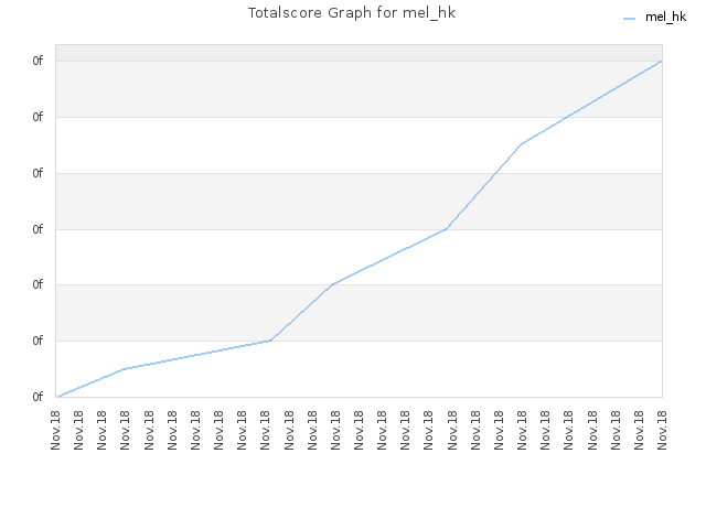 Totalscore Graph for mel_hk