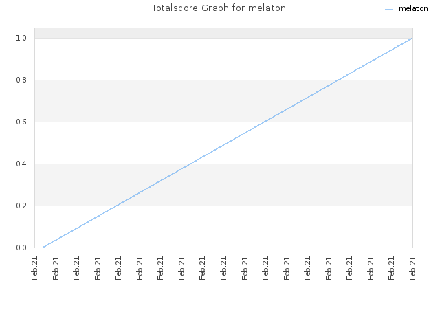 Totalscore Graph for melaton
