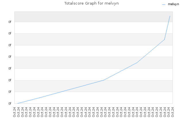 Totalscore Graph for melvyn