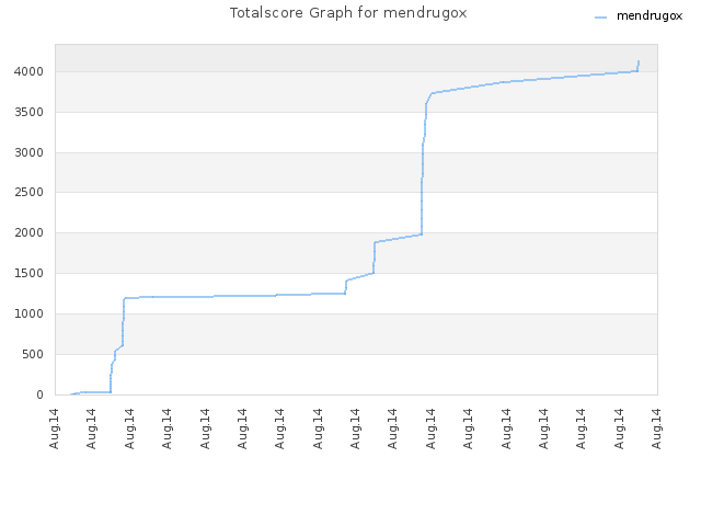 Totalscore Graph for mendrugox