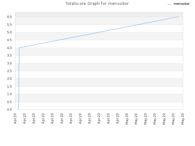 Totalscore Graph for menoobsr