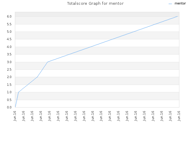 Totalscore Graph for mentor