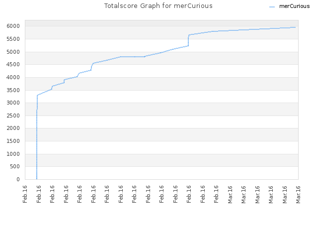 Totalscore Graph for merCurious