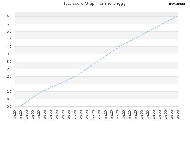 Totalscore Graph for meranggg