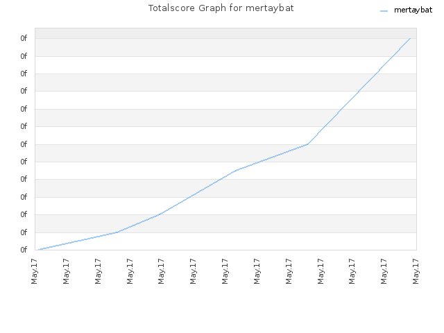 Totalscore Graph for mertaybat