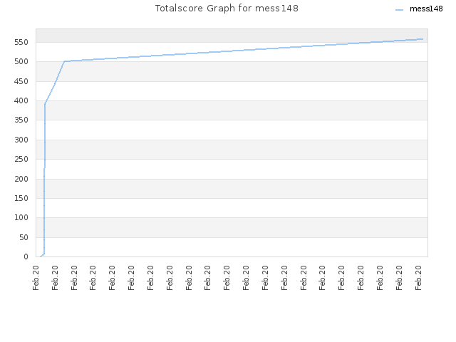 Totalscore Graph for mess148