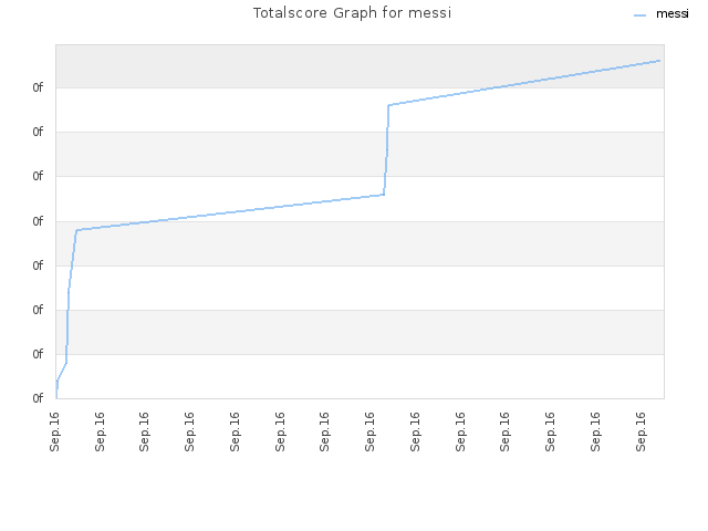 Totalscore Graph for messi