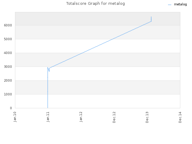 Totalscore Graph for metalog