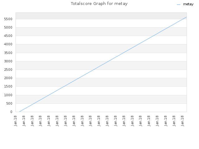 Totalscore Graph for metay