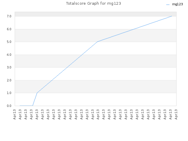 Totalscore Graph for mg123
