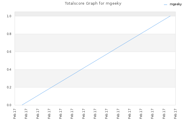 Totalscore Graph for mgeeky
