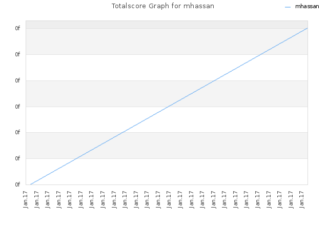 Totalscore Graph for mhassan