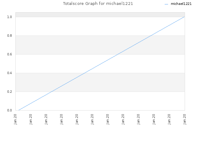 Totalscore Graph for michael1221