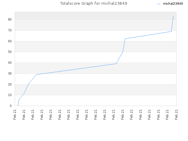 Totalscore Graph for michal23849