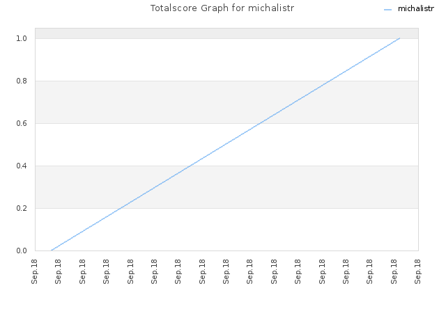 Totalscore Graph for michalistr