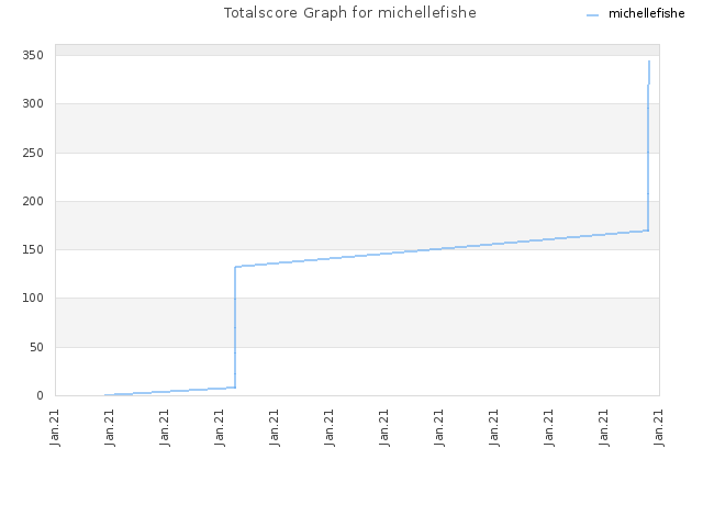 Totalscore Graph for michellefishe