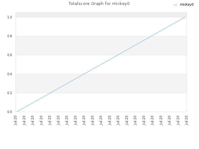 Totalscore Graph for mickey0