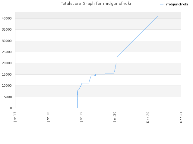 Totalscore Graph for midgunofnoki