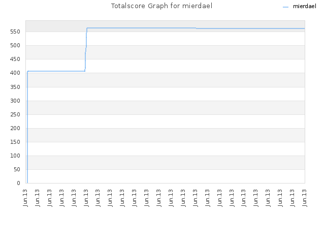 Totalscore Graph for mierdael