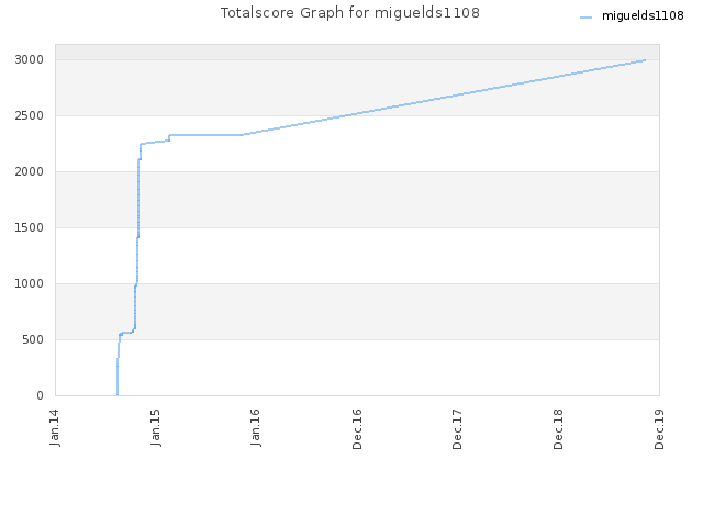 Totalscore Graph for miguelds1108